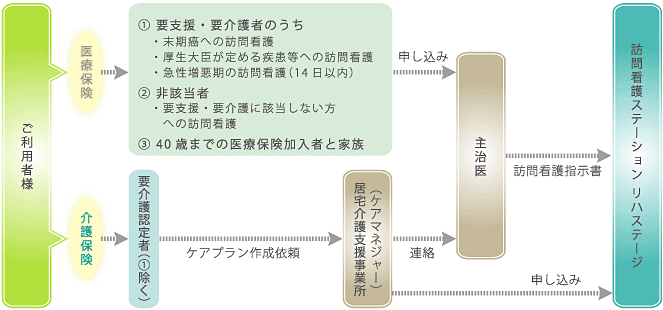訪問看護ステーション申込みの流れ