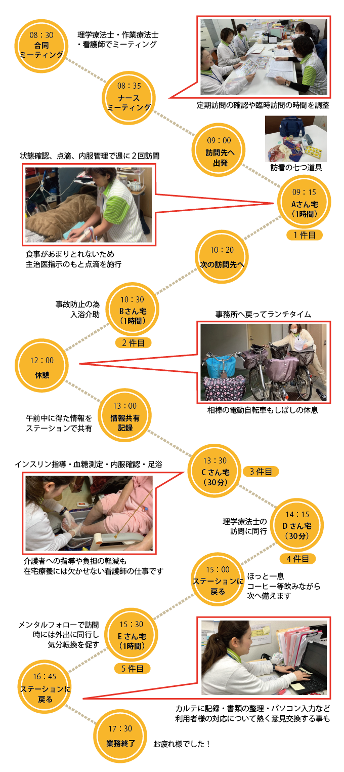 訪問看護師の一日の流れ