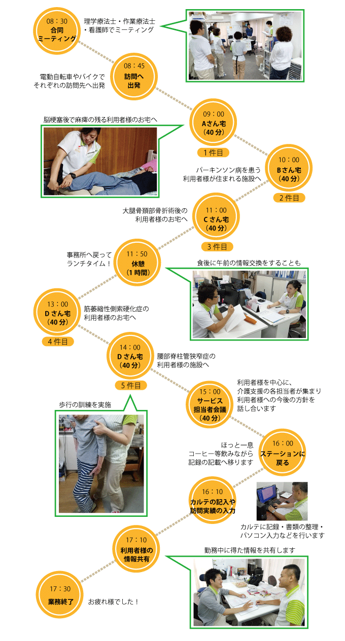 訪問リハビリの一日の流れ