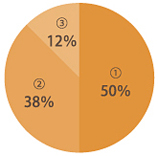 リハステージ入社の理由