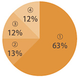 リハステージを選んで良かったと思った事