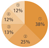 仕事で辛いと思う時
