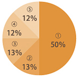 リハステージの雰囲気